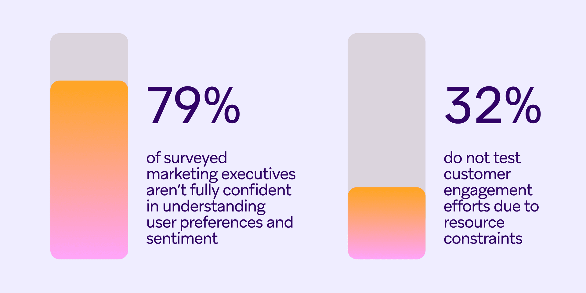a graph showing the percentage of surveyed marketing executives aren 't fully confident in understanding user preferences and sentiment