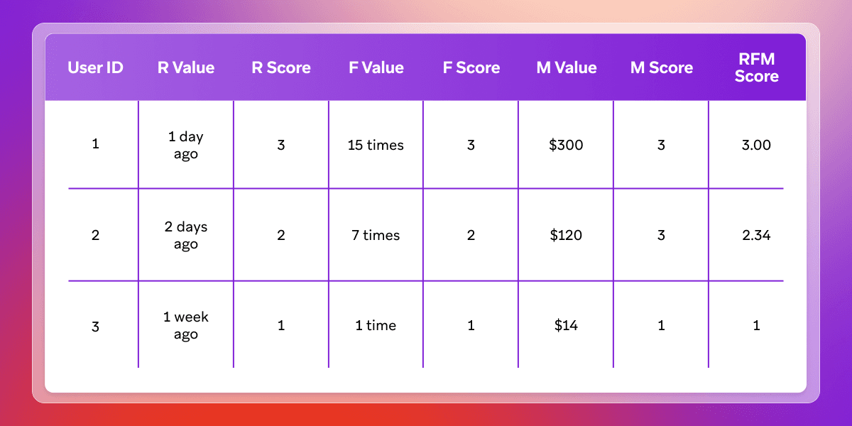 a purple and white table with a user id and rfm score