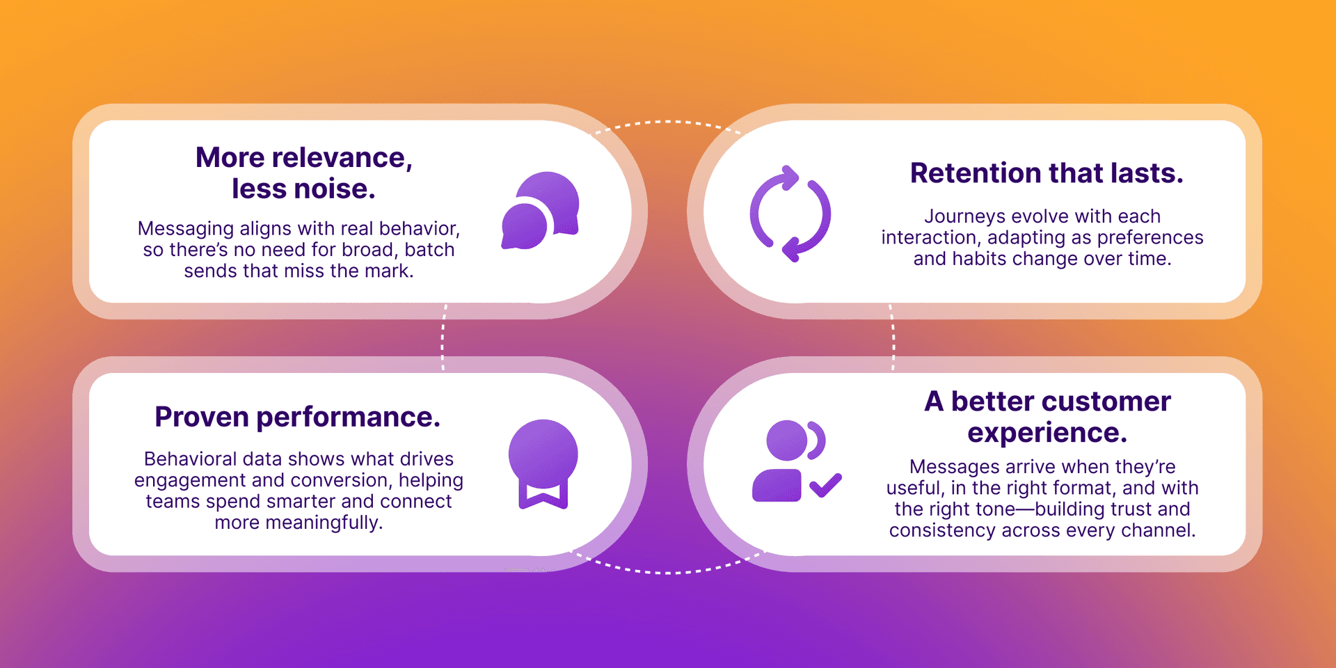 Diagram illustrating four benefits of personalized customer messaging: more relevance, lasting retention, proven performance, and a better customer experience.