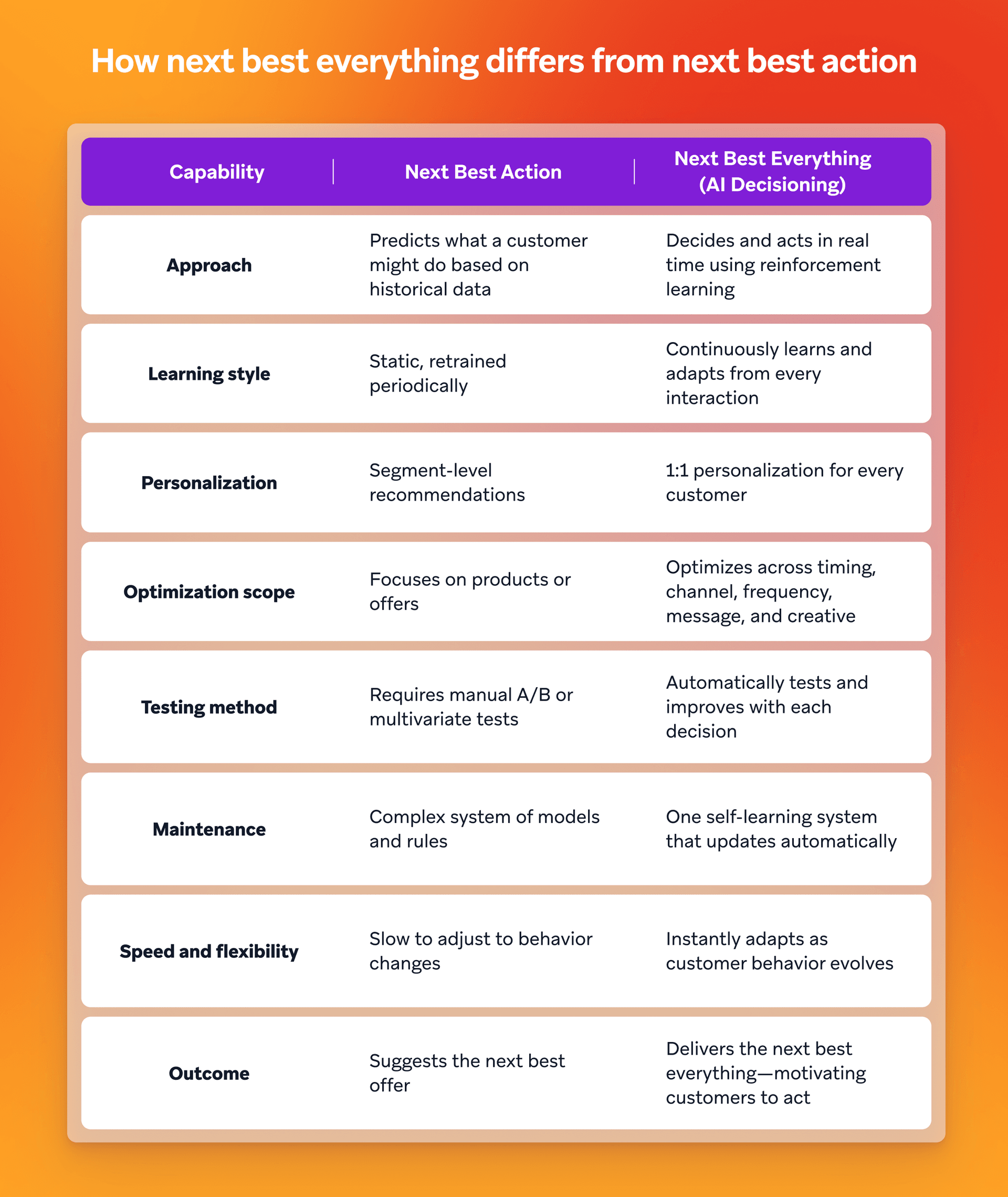 Table comparing the capabilities of "Next Best Action" and "Next Best Everything (AI Decisioning)" across eight criteria, including approach, personalization, and outcome.