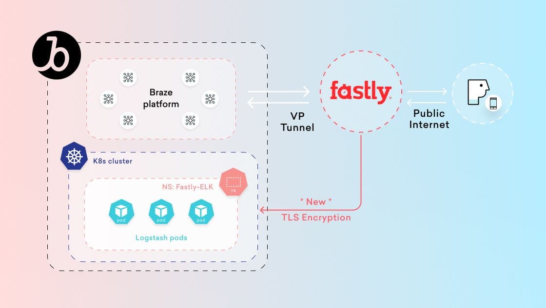 A user hitting Braze’s application code through Fastly’s edge network and their request being logged.