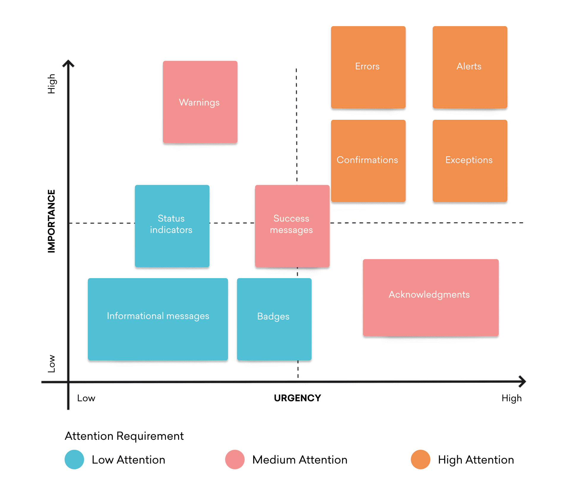 a graph showing the importance of different types of messages