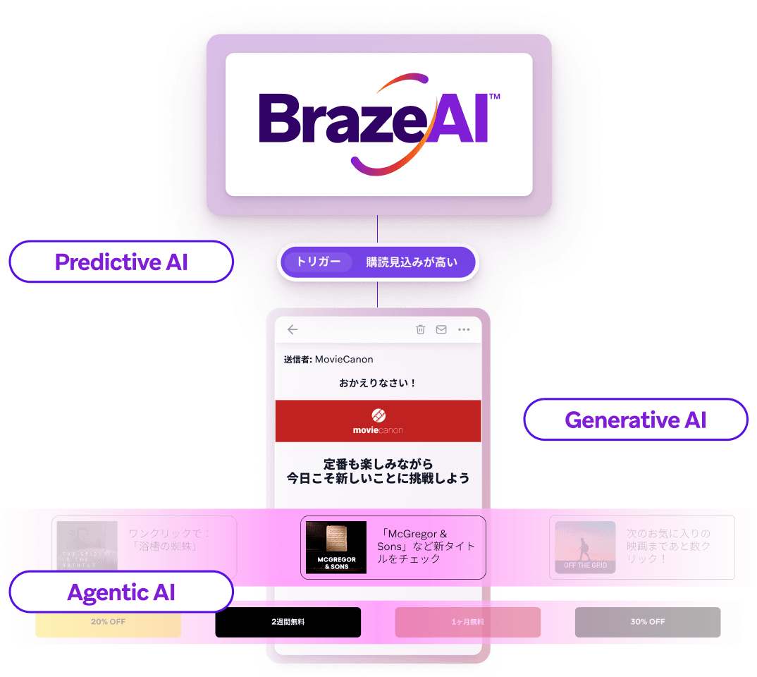 A diagram showing Braze AI's Predictive, Generative, and Agentic AI components personalizing recommendations and offers on a mobile app interface.