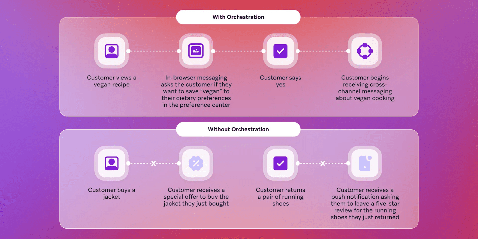 A diagram contrasting two customer journeys: 'With Orchestration' demonstrates personalized, contextual interactions, while 'Without Orchestration' shows disjointed, irrelevant experiences.