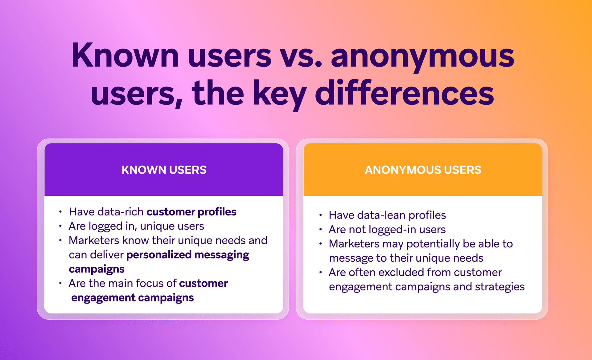 Infographic differentiating known users (logged-in, data-rich profiles, personalized messaging) from anonymous users (not logged-in, data-lean, less targeted engagement).