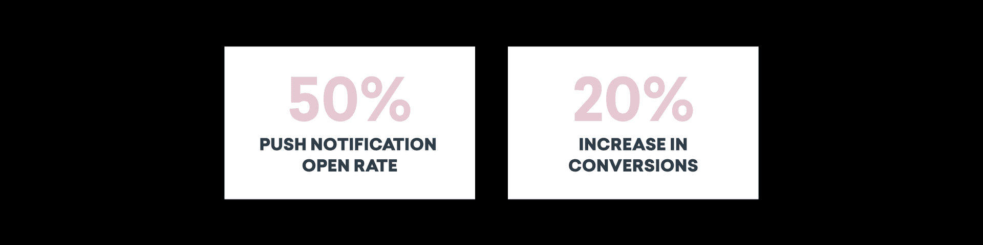 two signs that say 50 % push notification open rate and 20 % increase in conversions