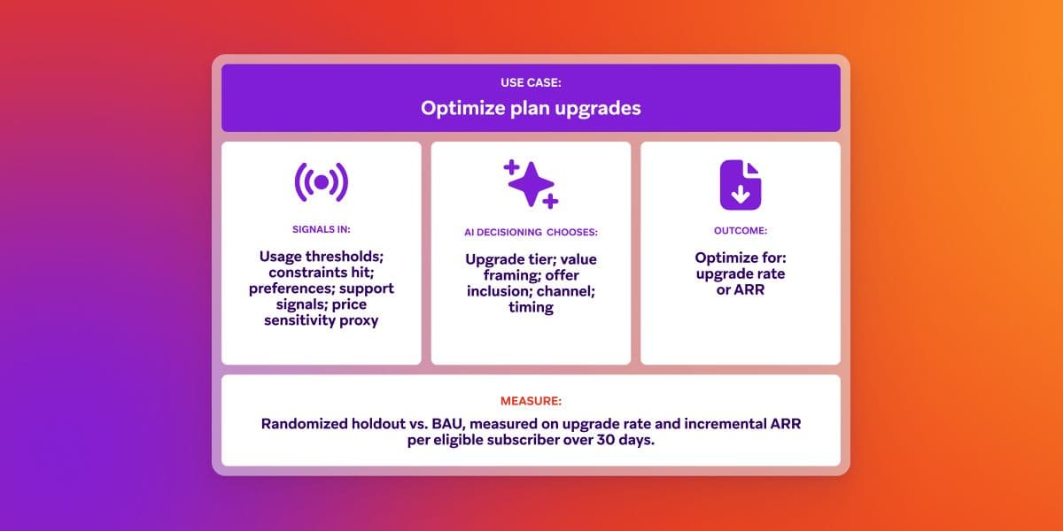 Diagram outlining AI-driven plan upgrade optimization, detailing input signals, AI's upgrade choices (tier, framing, timing), desired outcomes (upgrade rate or ARR), and measurement via randomized holdout.