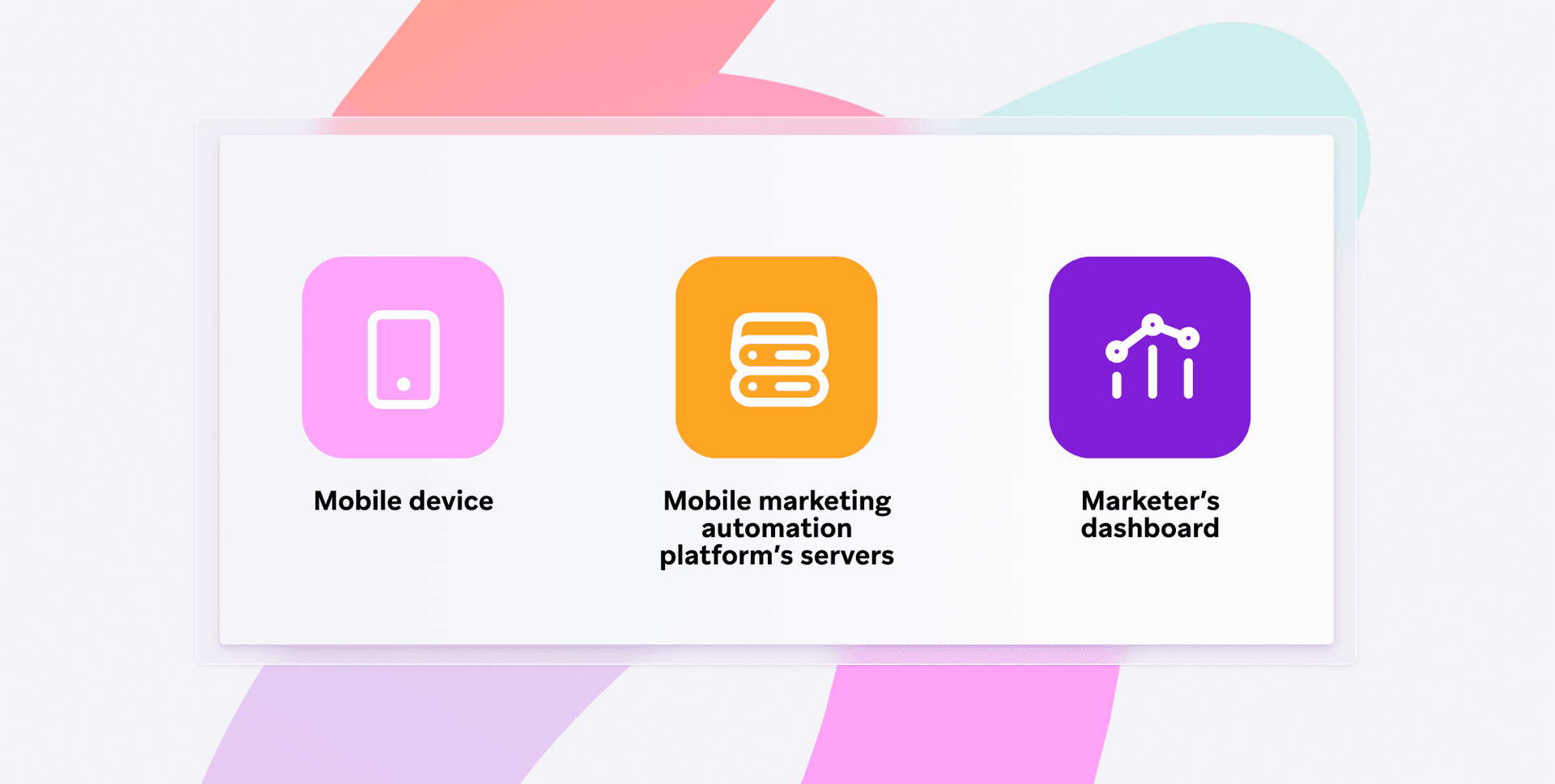 three icons on a white background including mobile device mobile marketing automation platform 's servers and marketer 's dashboard