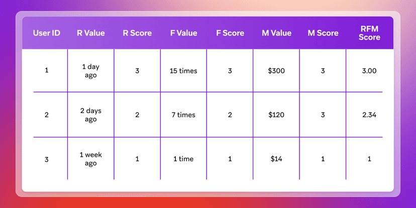 Segmentasi Rfm Understanding RFM Segmentation–Marketers Guide | Braze