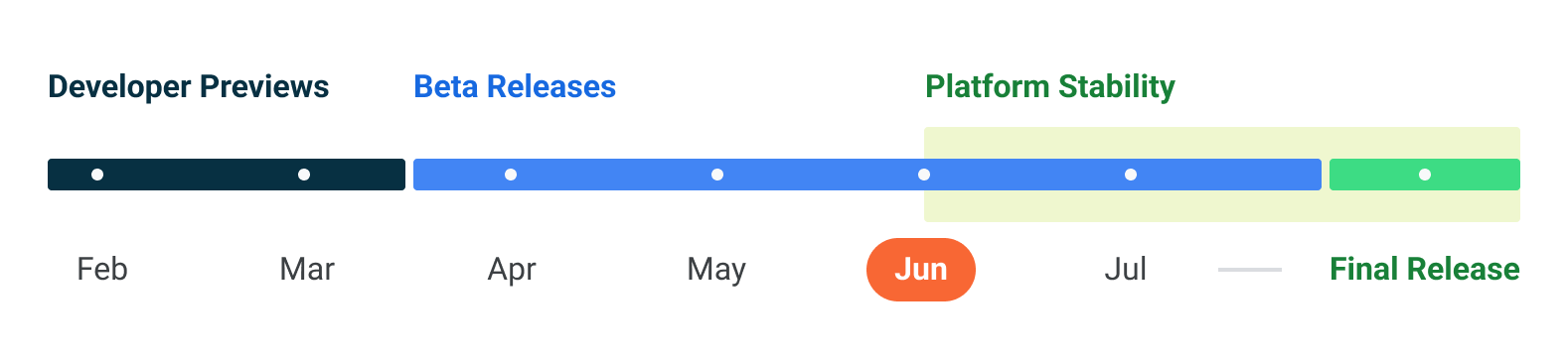 A graphic showing the anticipated release timeline for Android 13 with the final release being sometime after July 2022.