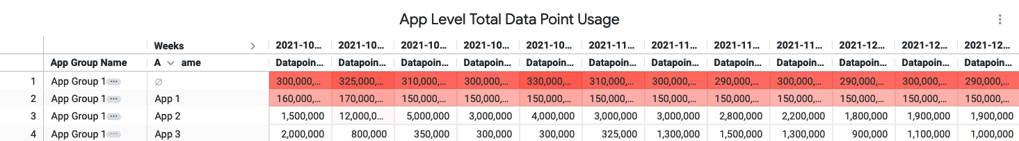 App Level Total Data Point Usage table for multiple apps
