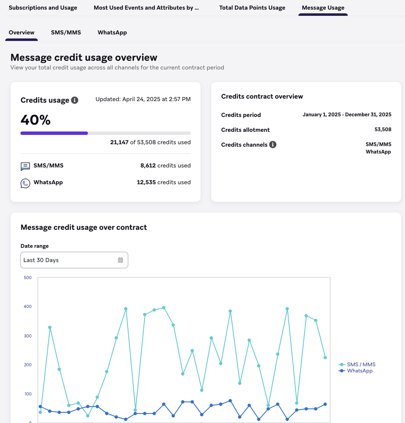 Message Credits Usage Overview dashboard with sections for credit usage, credit contract overview, and credit consumption over contract.