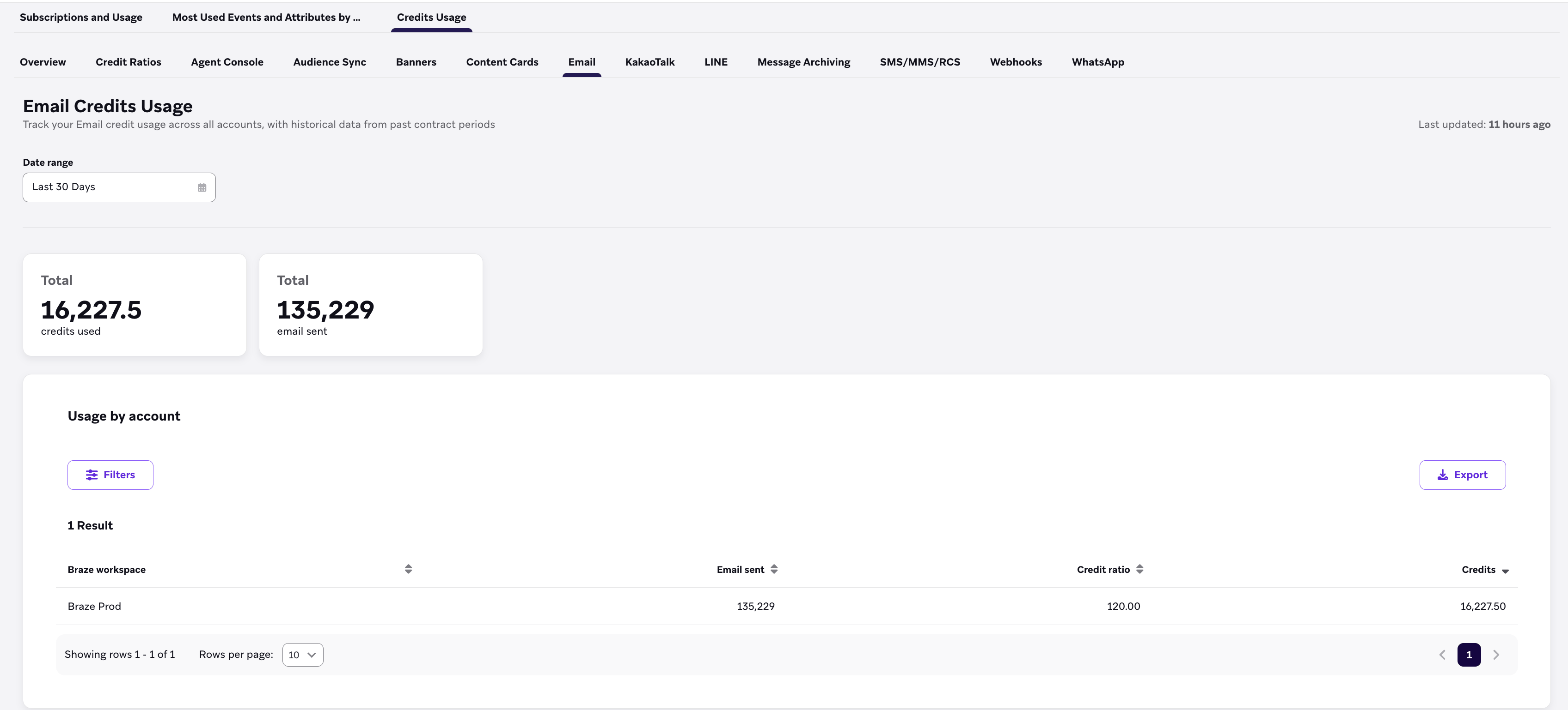 Email Credits Usage with tiles for credits and emails sent and a usage by account table.
