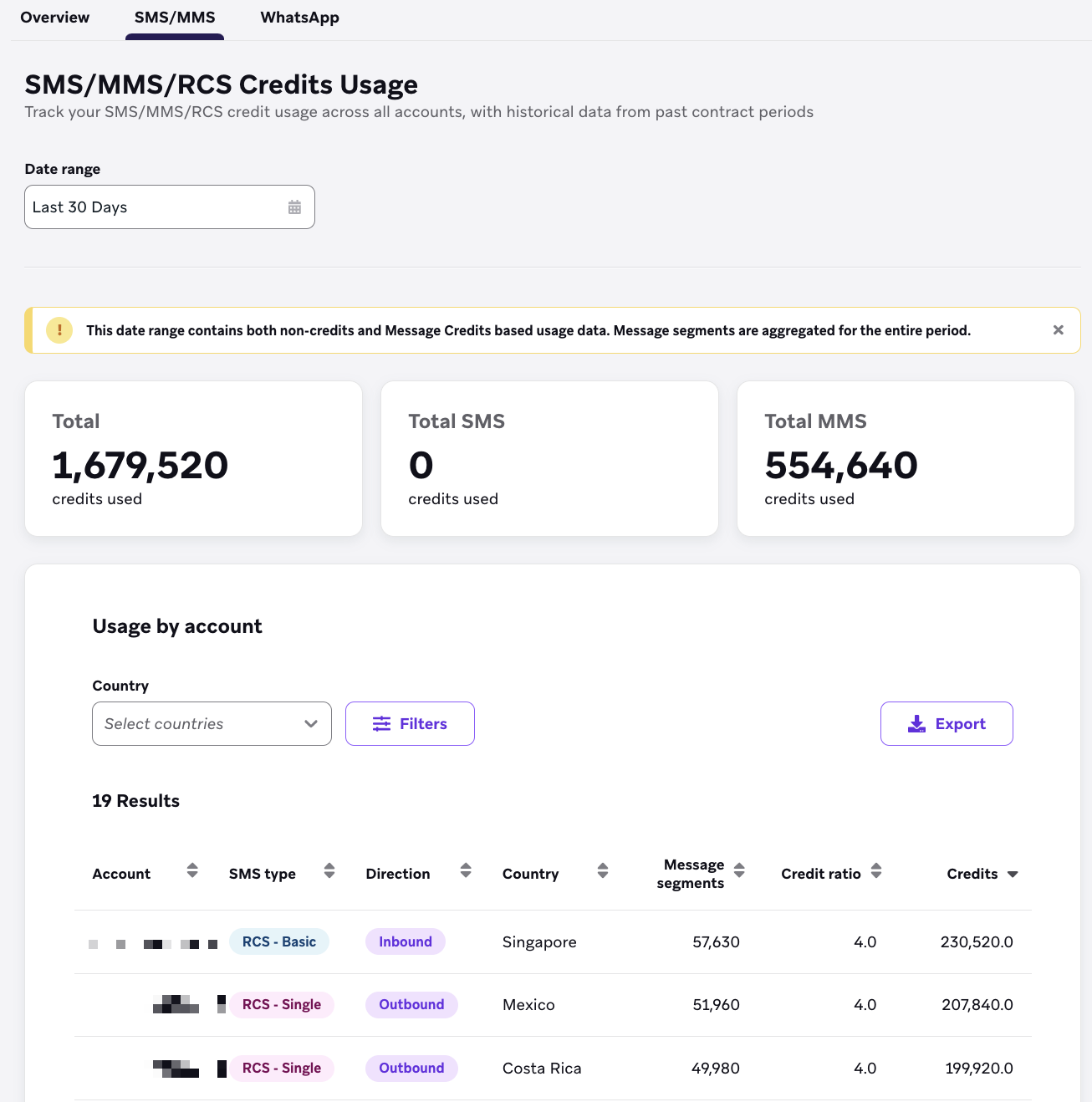 SMS/MSS Credits Usage with tiles for high-level data and a section for consumption by account.