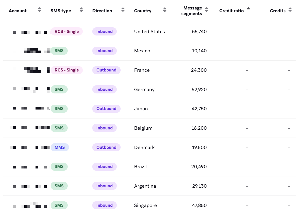 SMS/MMS Credits Usage table with null values.
