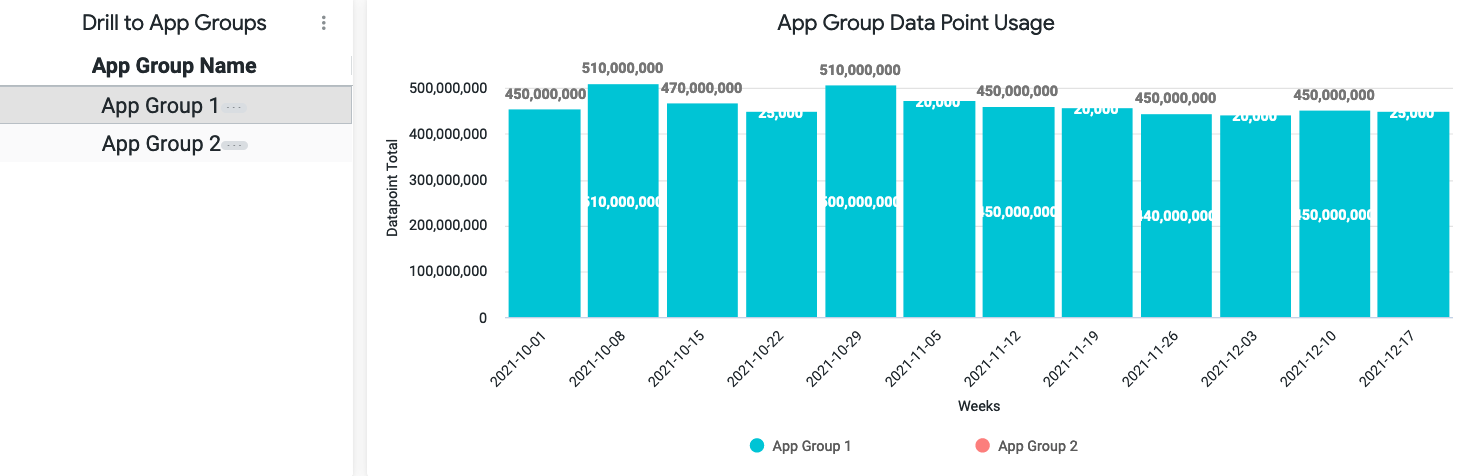 App Group Data Point Usage graph for two app groups