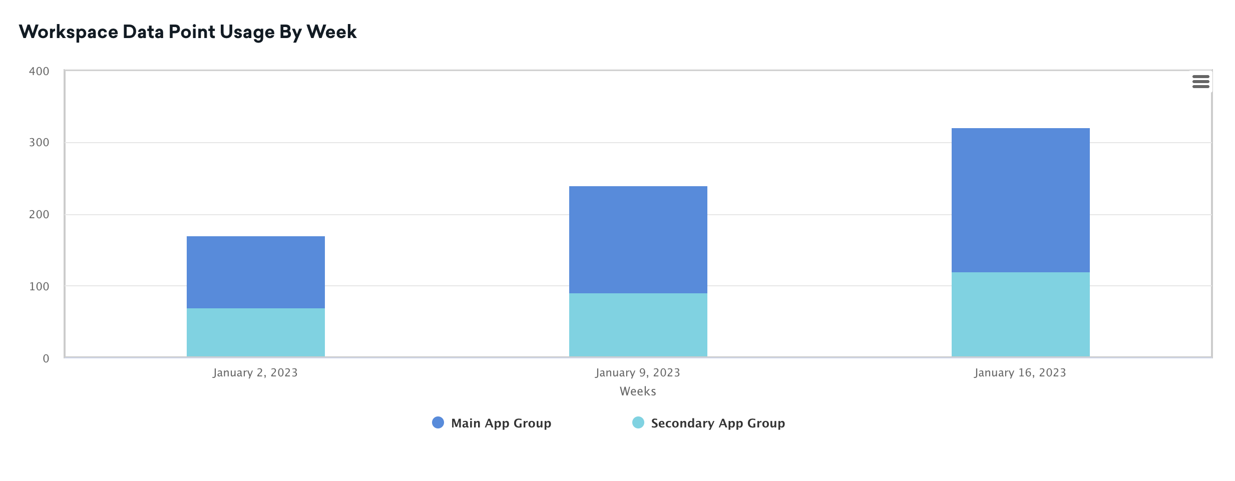 Workspace Data Point Usage graph for two workspaces