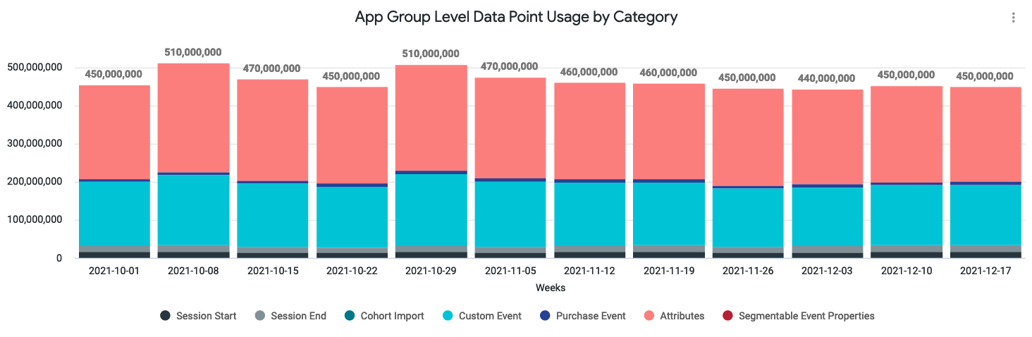 App Group Level Data Point Usage by Category
