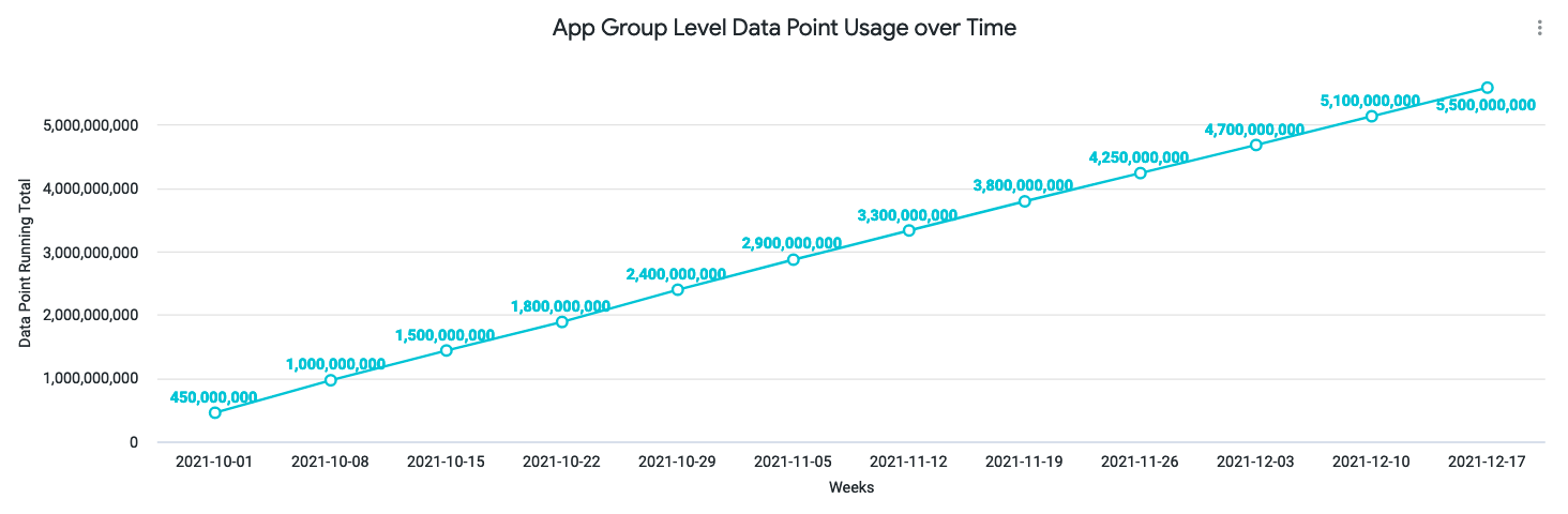 App Group Level Data Point Usage over Time