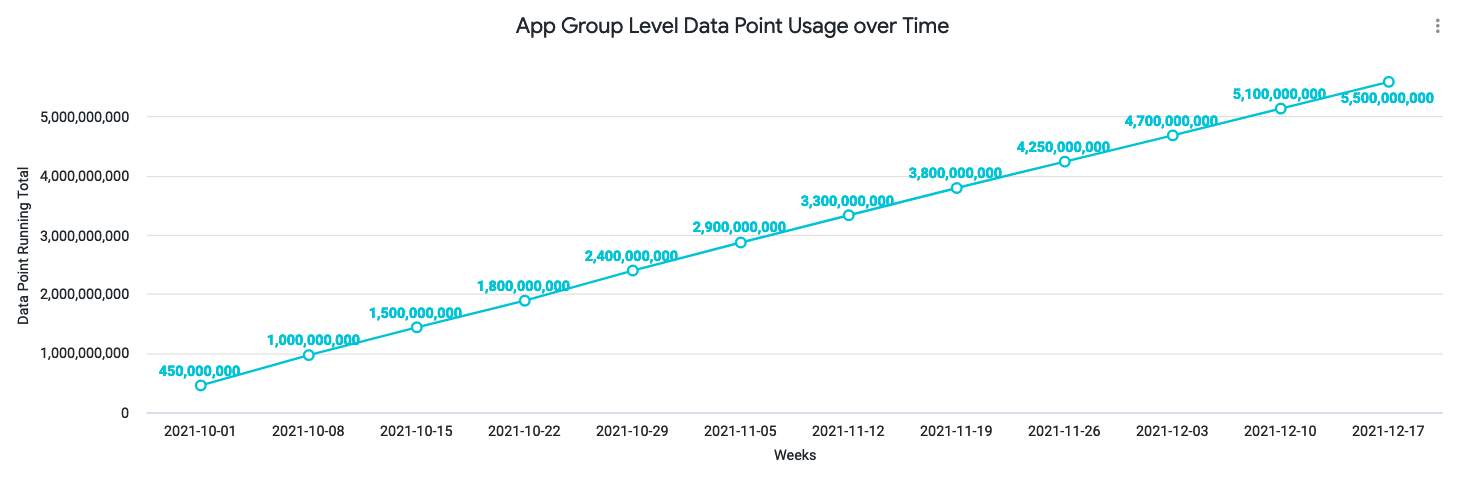 Workspace Level Data Point Usage over Time