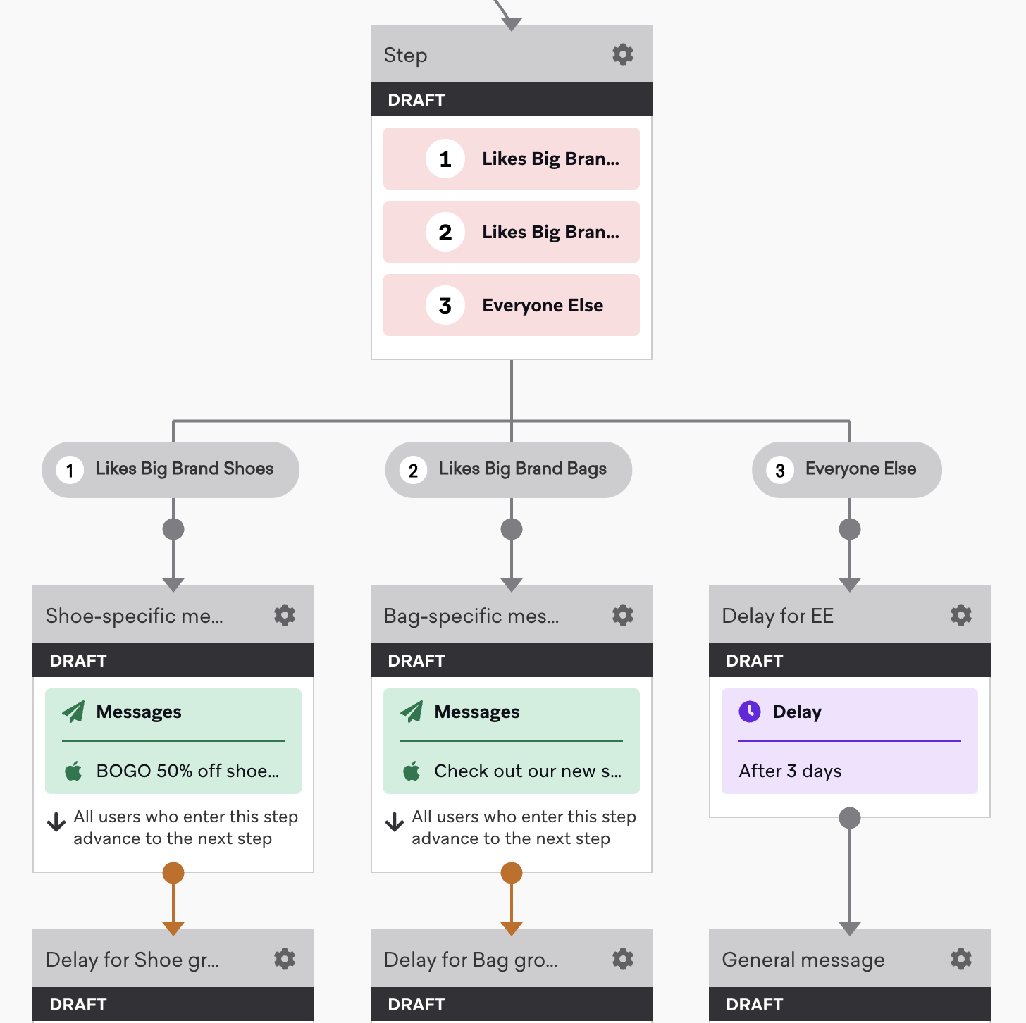 An Audience Path with groups for “Likes Big Brand Shoes”, “Likes Big Brand”, and "Everyone Else".