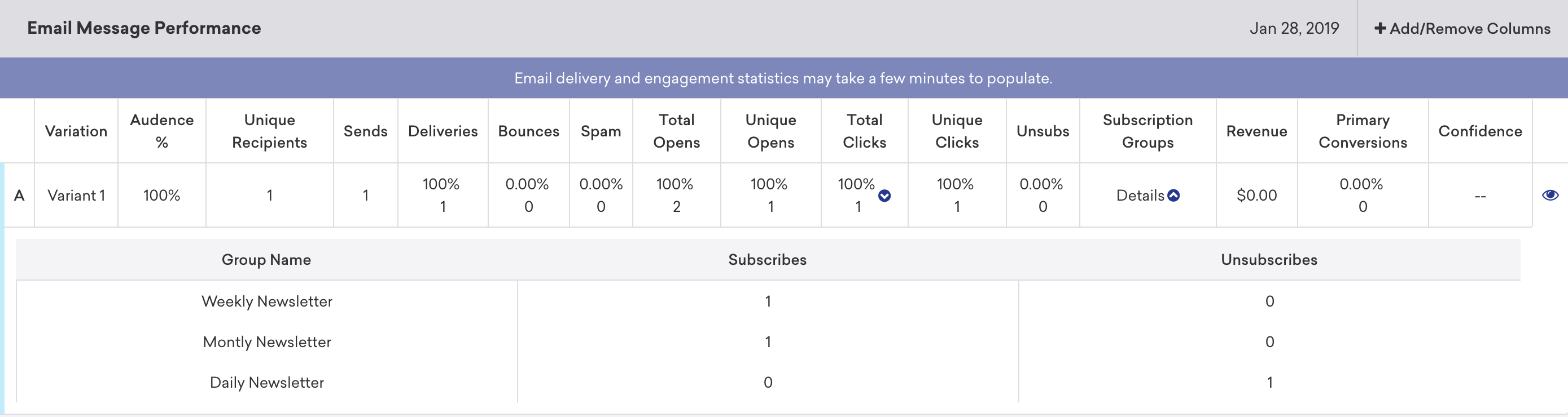 The "Email Message Performance" page displaying the aggregate count of state changes submitted by customers.