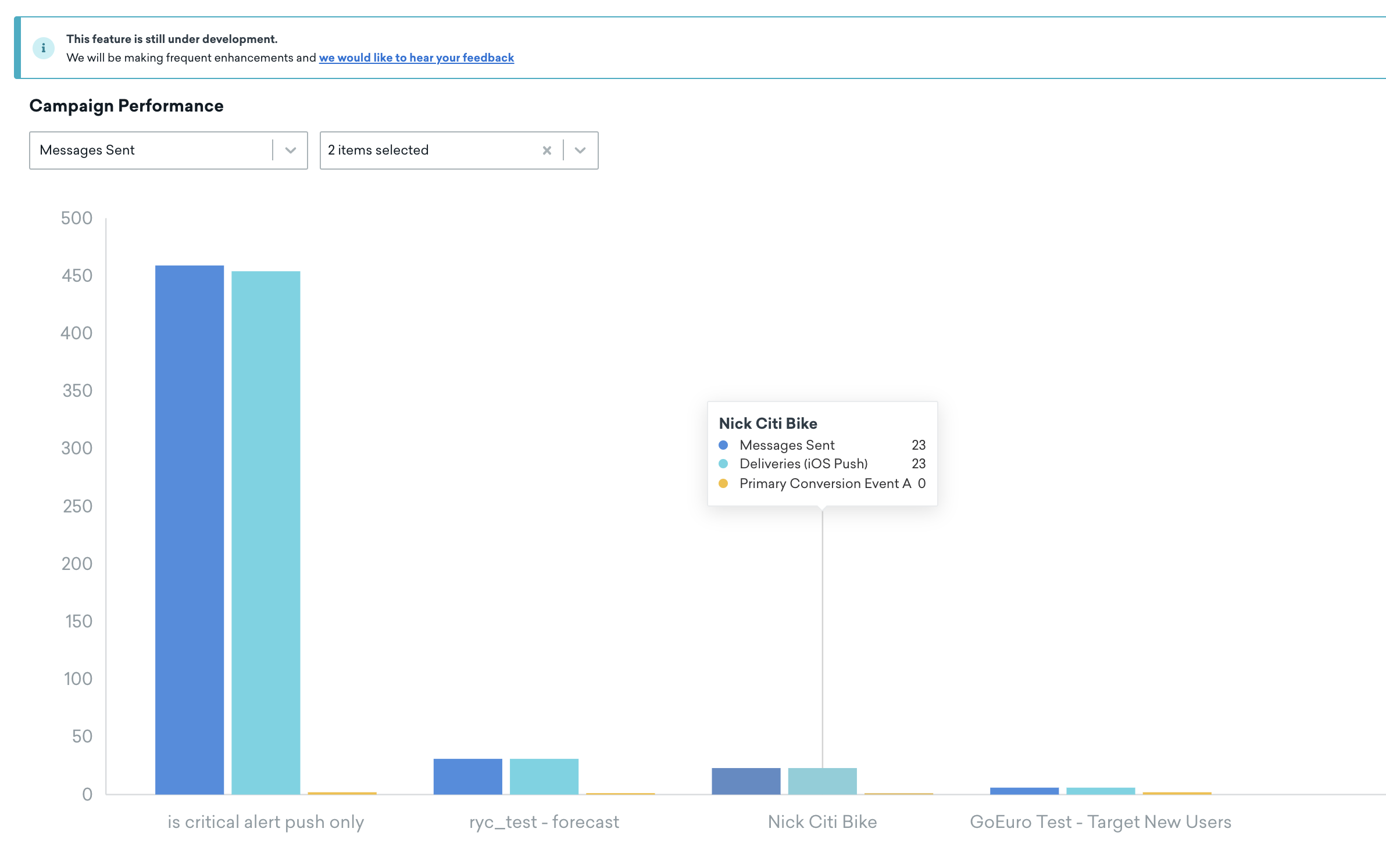 Campaign Performance chart with metric Message Sent selected