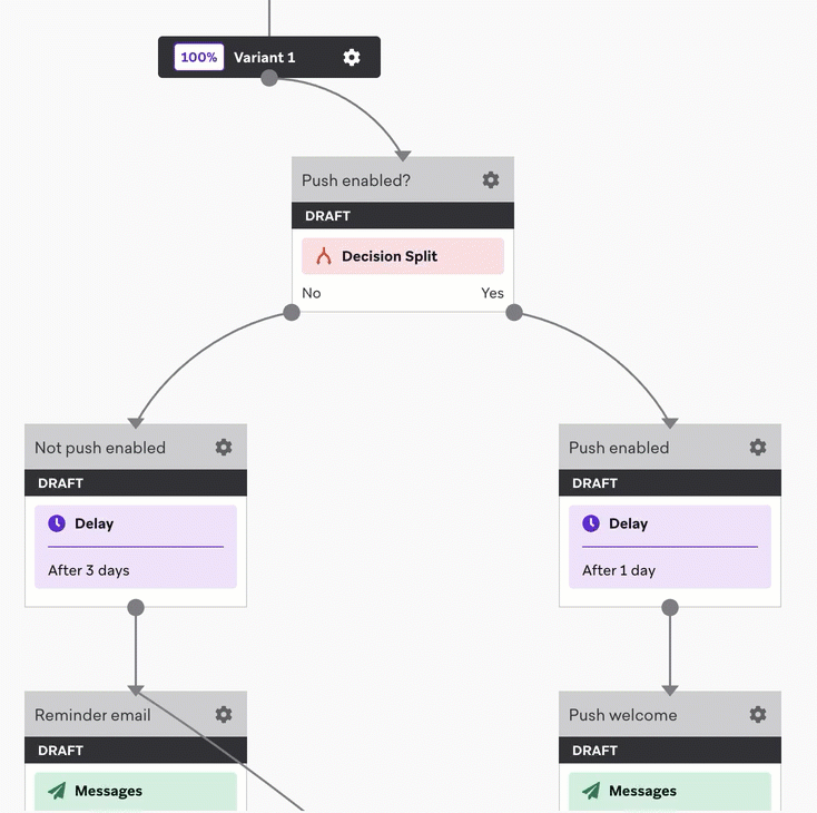 Example of a Canvas user journey with a Decision Split step followed by Delay steps and Message steps.