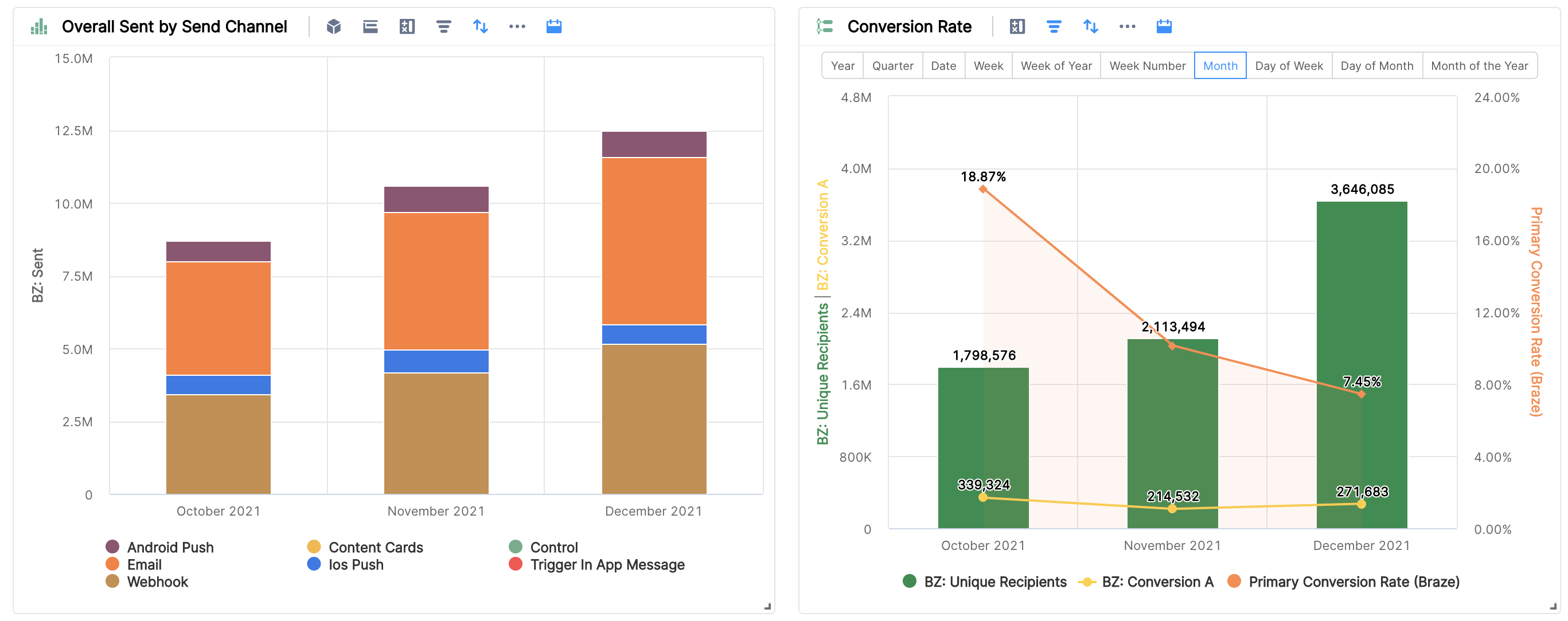 A graphic showing granular reporting, like "overall sent by send channel" and "conversion rate".