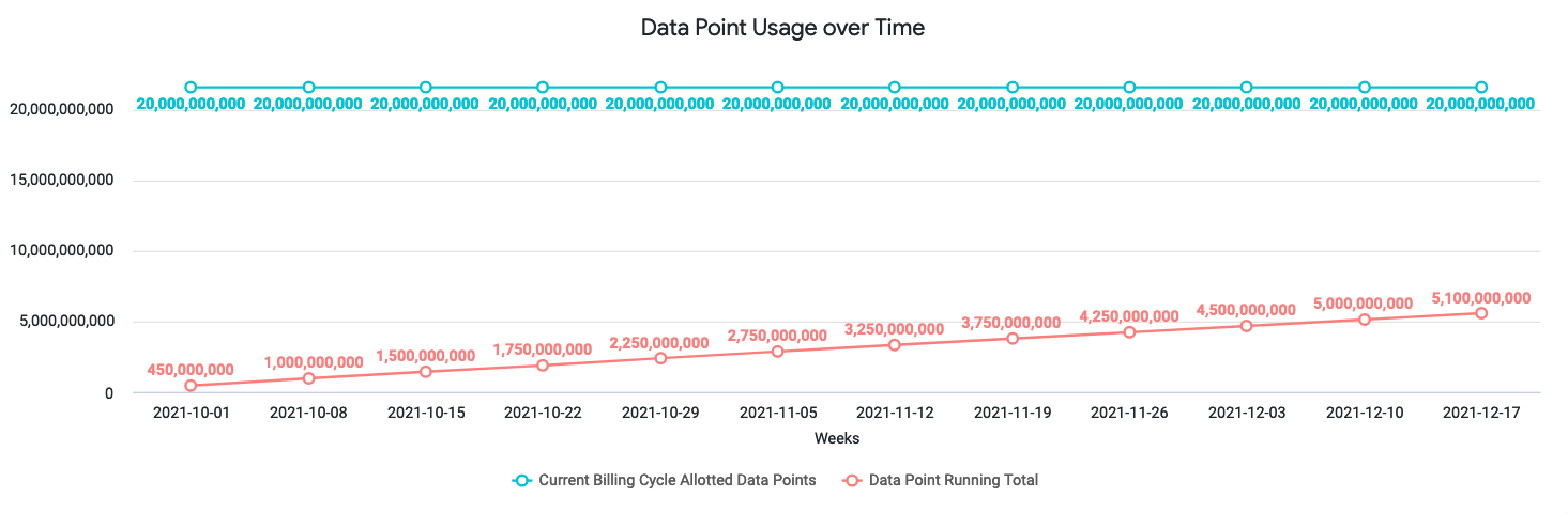 Data Point Usage over time contrasting current billing cycle allotted data points with running total