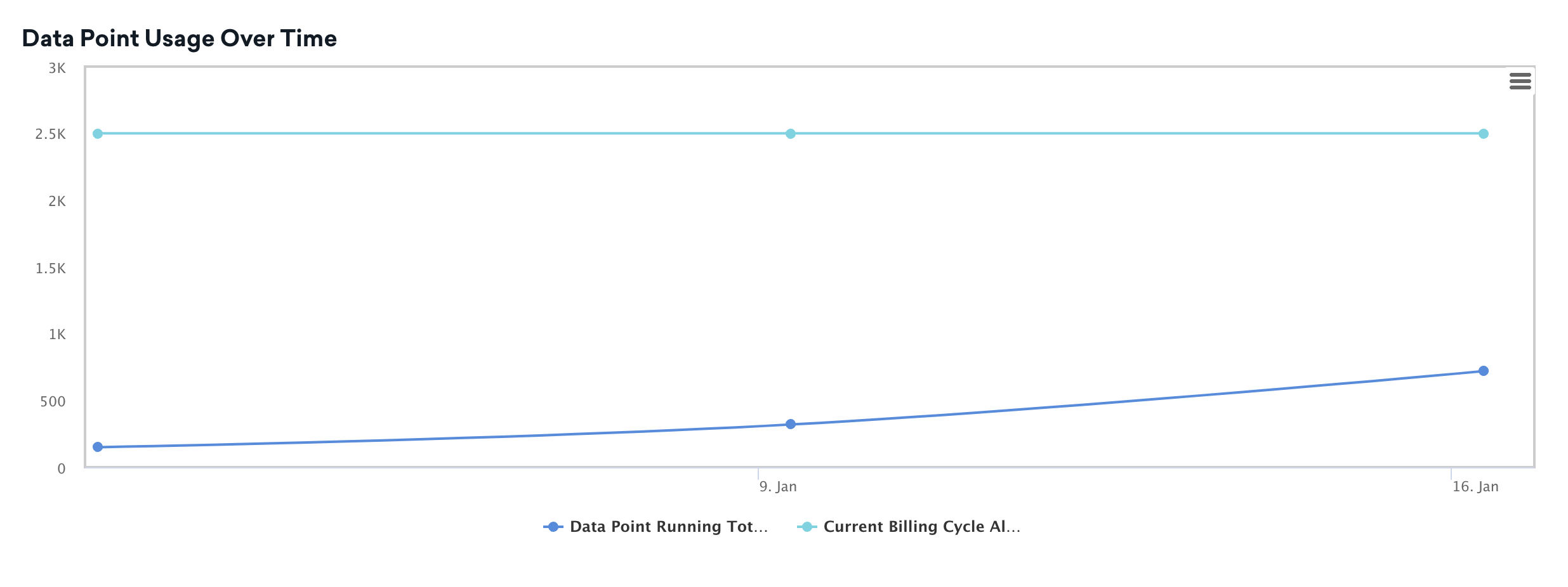 Data Point Usage over time contrasting current billing cycle allotted data points with running total