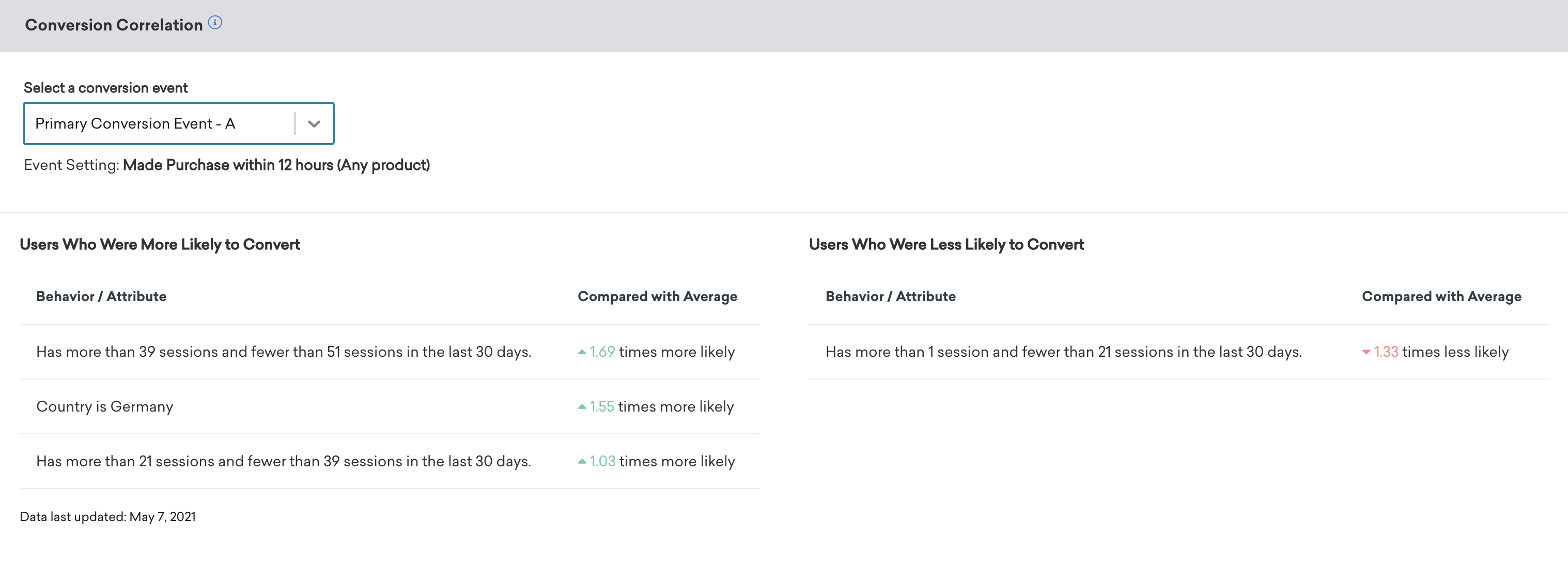 Conversion Correlation panel that shows an example with "Select a conversion event" set to "Primary Conversion Event - A" with the Event Setting as "Made Purchase within 12 hours (Any product)".