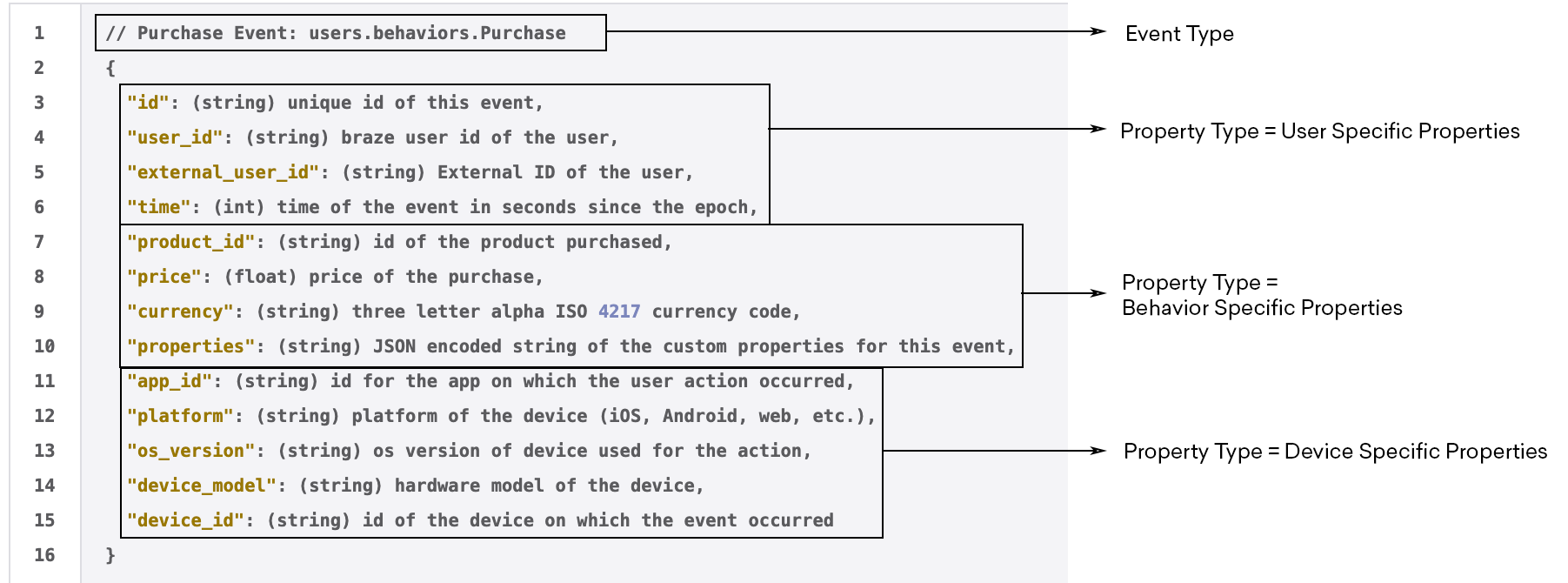 Breakdown of a user event showing a purchase event with the listed properties grouped by user-specific properties, behavior-specific properties, and device-specific properties