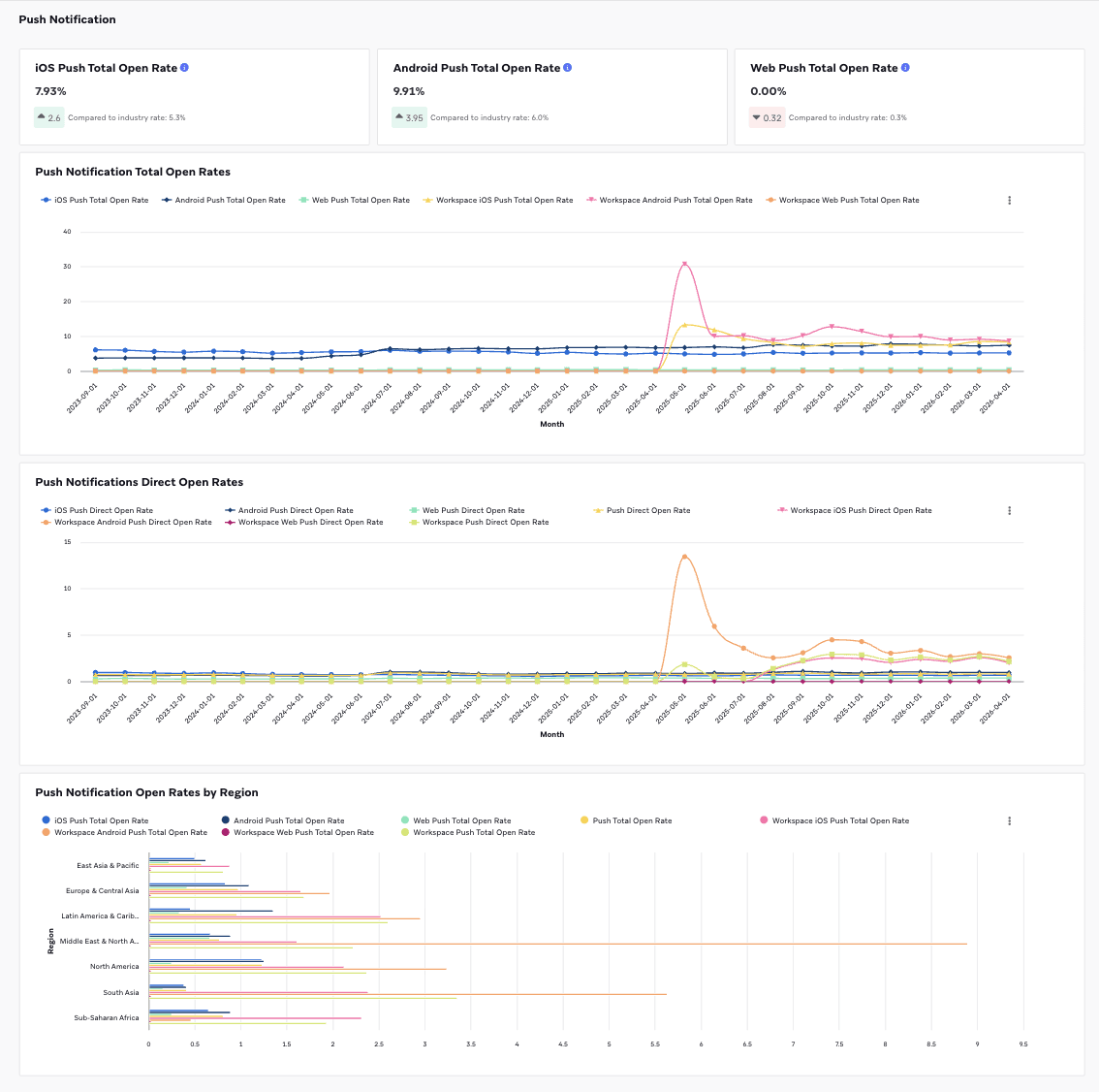 Push industry benchmarks metrics displayed in line graphs and bar graphs.