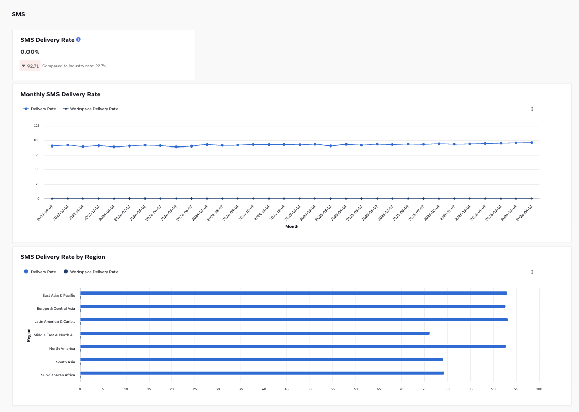 SMS industry benchmarks metrics displayed in line graphs and bar graphs.