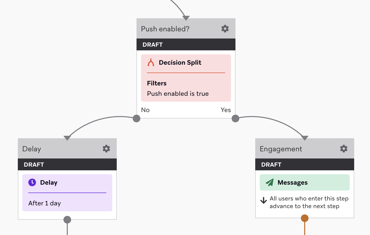 A Decision Split step named "Push enabled?" for users who aren't push enabled and users who are push enabled.