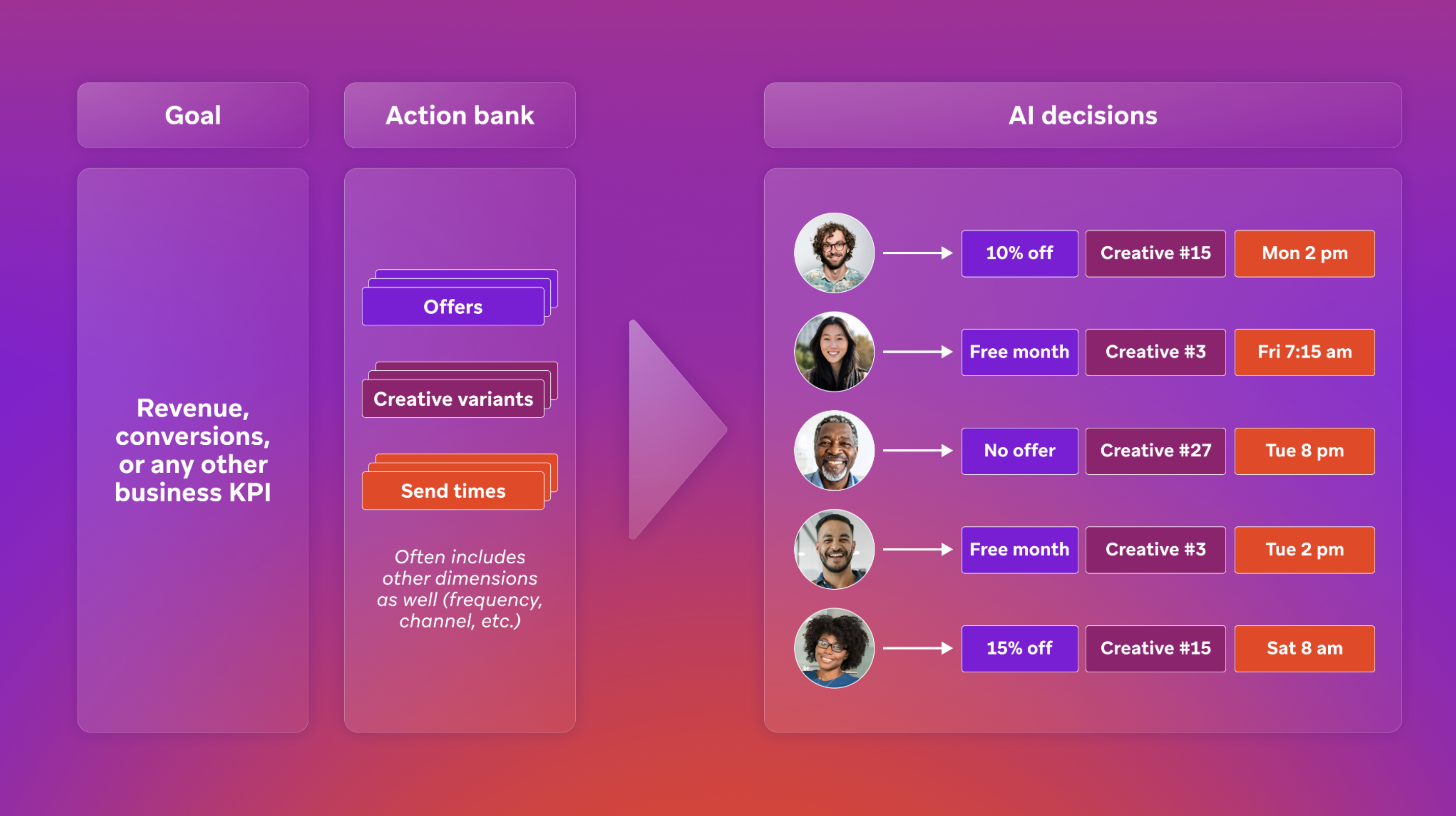 A high level overview of a decisioning agent