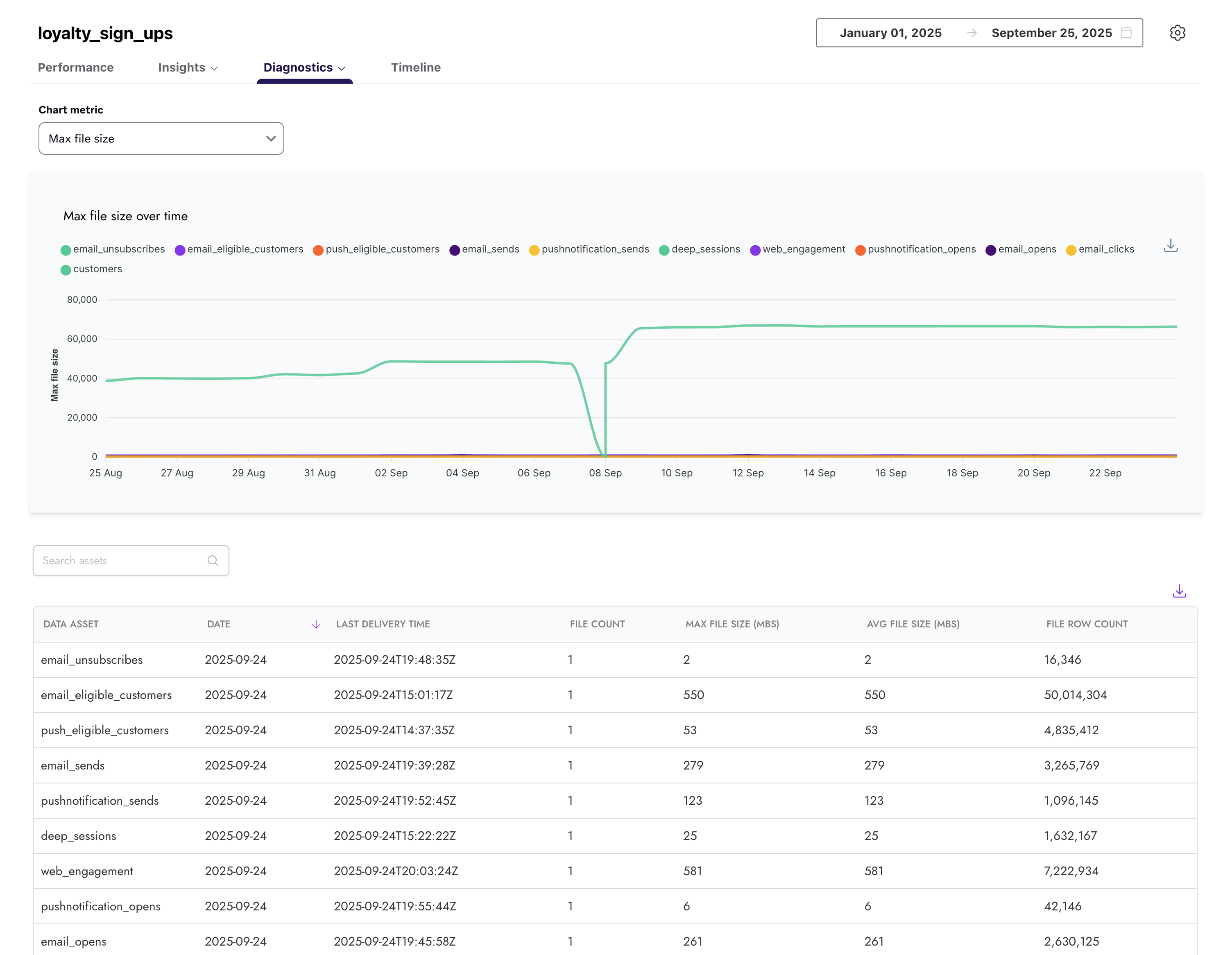Inbound diagnostics report showing a line chart tracking the daily file count and average file size for data assets delivered to BrazeAI™. The chart displays two lines labeled File count and Average file size MBs with the y-axis representing values and the x-axis showing dates. Above the chart are dropdown filters for date range and data asset selection.