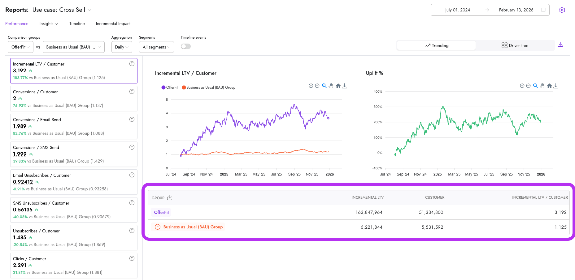 Performance report showing the aggregate table at the bottom, with columns for Group, Incremental LTV, Customer, and Incremental LTV / Customer for each comparison group.