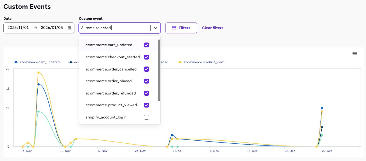 Custom Events chart displaying results for six selected events.