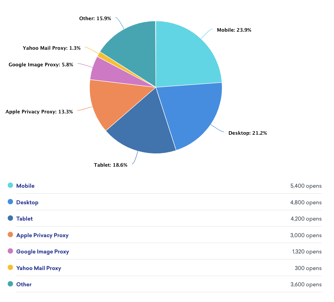 Enagement by Device report that shows the number of clicks for Mobile, Desktop, Tablet, Apple Privacy Proxy, Google Image Proxy, Yahoo Mail Proxy, and Other. The most number of opens occurs on mobile devices.