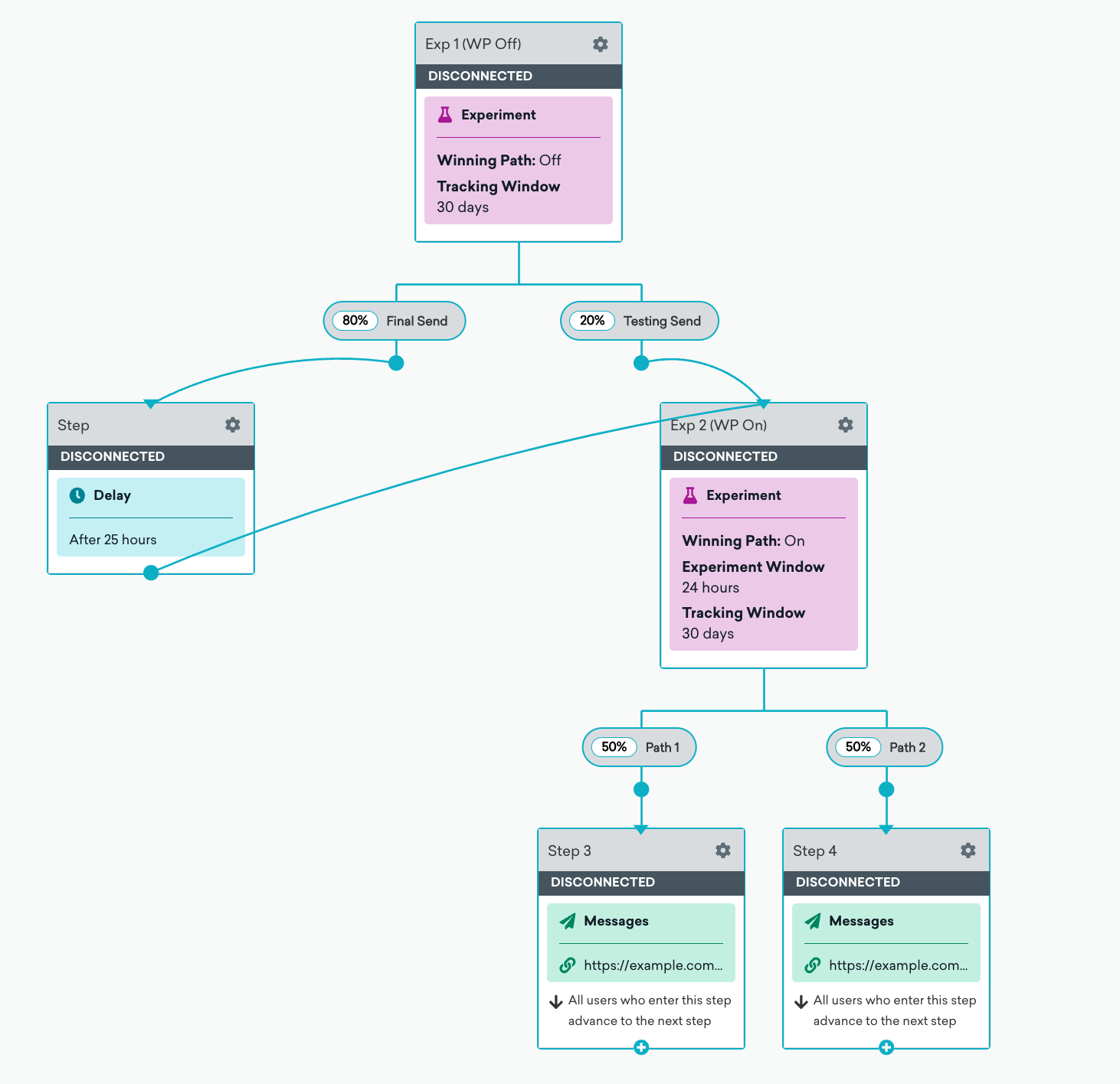 A draft Canvas demonstrating how to use the Winning Path functionality in a Canvas with one-time entry.