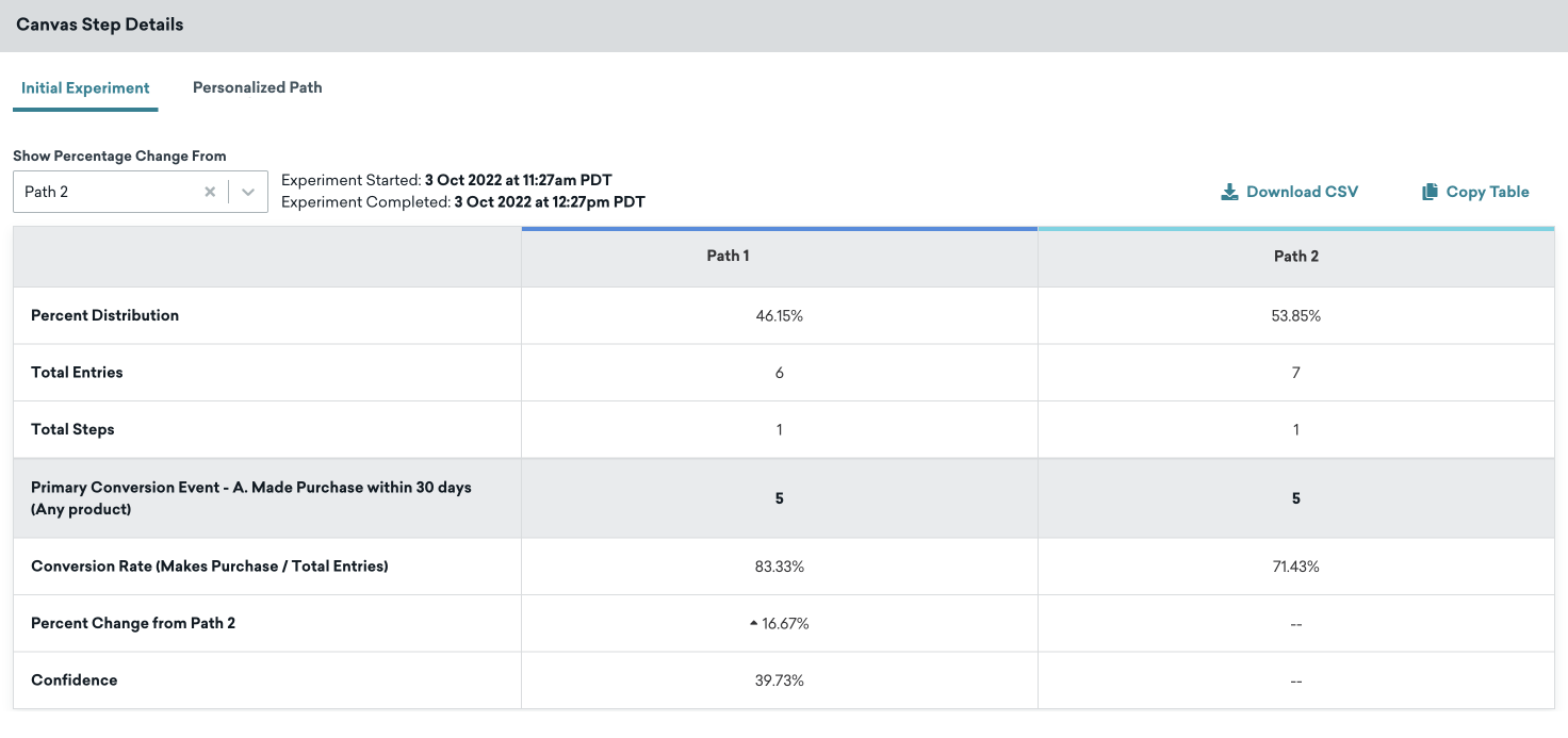 Results of an initial experiment sent to determine the best performing path for each user. A table shows the performance of each path based on various metrics for the target channel.