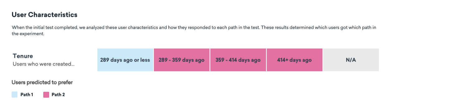 The User Characteristics table, which shows which users are predicted to prefer Path 1 and Path 2 based on the three buckets they fall in for recency, frequency, and tenure.