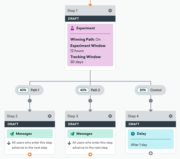 An Experiment Path step that splits into Path 1, Path 2, and Control.