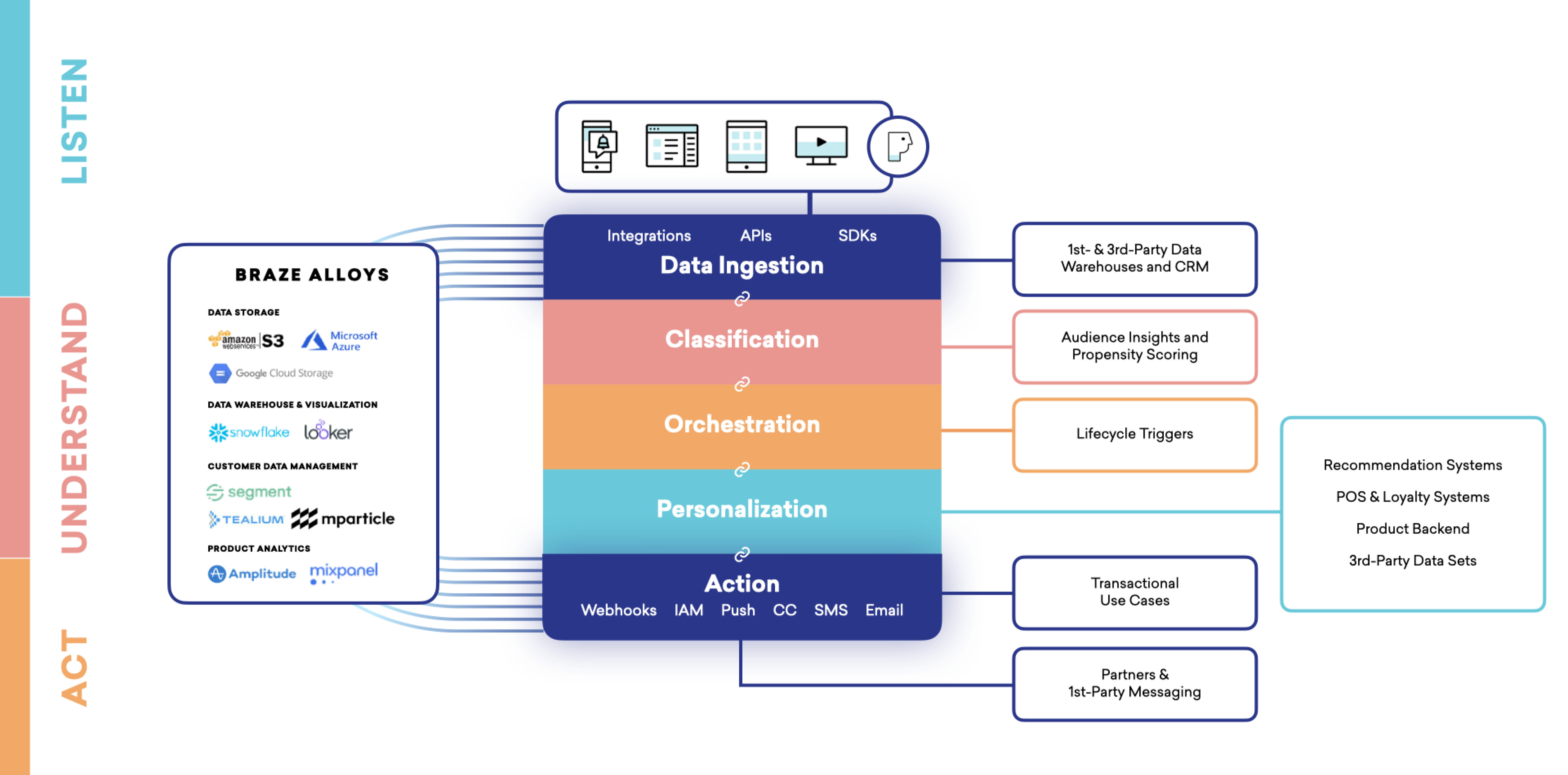 Braze has different layers. In total, it consists of the SDK, the API, the dashboard, and partner integrations. These each contribute parts of a data ingestion layer, a classification layer, an orchestration layer, a personalization layer, and an action layer. The action layer has various channels, including push, in-app messages, Connected Catalog, webhook, SMS, and email.