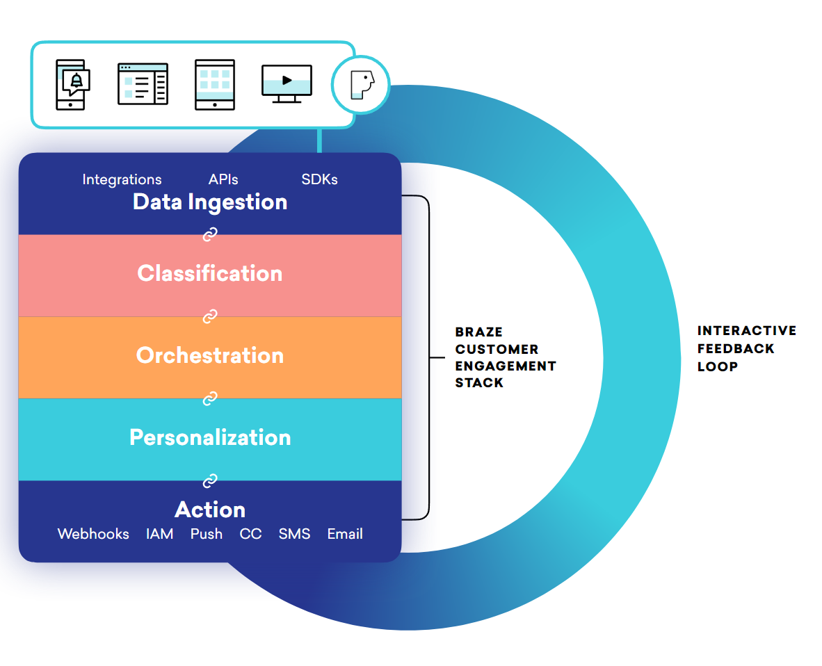 Braze has different layers. In total, it consists of the SDK, the API, the dashboard, and partner integrations. These each contribute parts of a data ingestion layer, a classification layer, an orchestration layer, a personalization layer, and an action layer. The action layer has various channels, including push, in-app messages, Connected Catalog, webhook, SMS, and email.