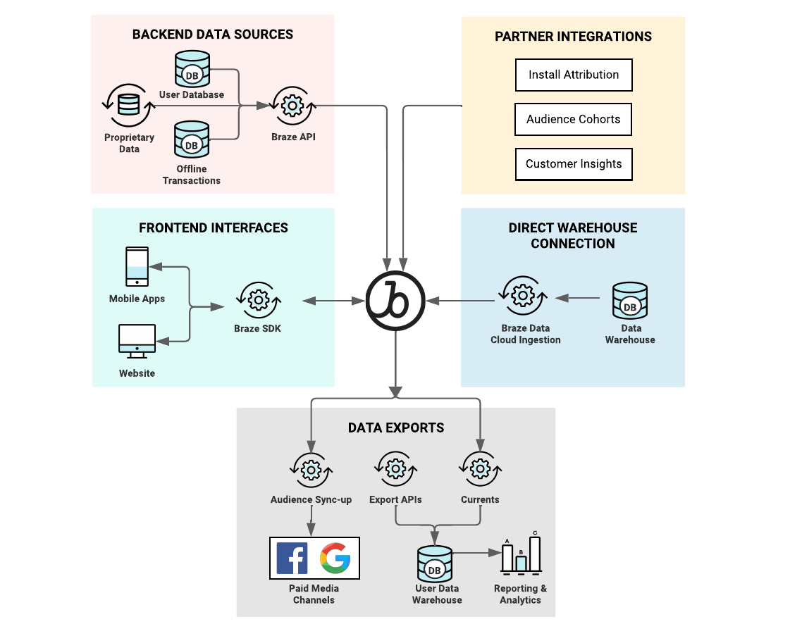 Braze imports backend data sources from the API, frontend data sources from the SDK, data warehouse data from Braze Cloud Data Ingestion, and from partner integrations. This data is exported through the Braze API 