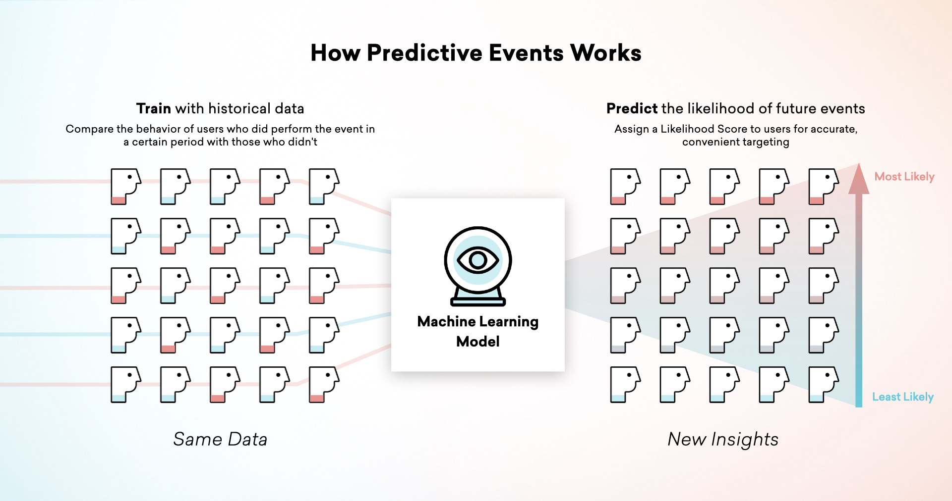 Graphic titled "How Predictive Events Works", displaying user data being funneled into the machine learning model. The label reads "Train with historical data, compare the behavior of users who did perform the event in a certain period with those who didn't." It also shows the results of the machine learning, where users are ranked by least likely to most likely to perform the event. The label reads "Predict likelihood of future events, assign a likelihood score to users for accurate, convenient targeting."