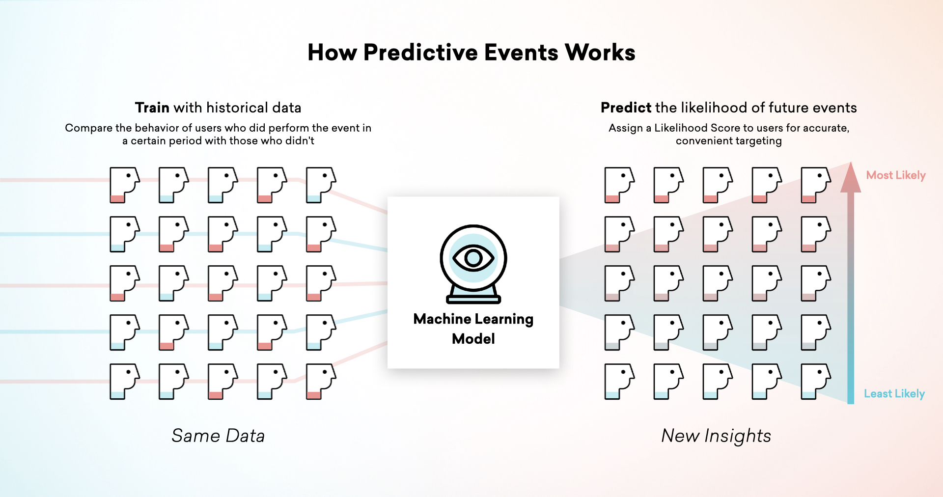 Graphic titled "How Predictive Events Works". On the left shows user data being funneled into the machine learning model. The label reads "Train with historical data, compare the behavior of users who did perform the event in a certain period with those who didn't." On the right shows the results of the machine learning, where users are ranked by least likely to most likely to perform the event. The label reads "Predict likelihood of future events, assign a Likelihood Score to users for accurate, convenient targeting."